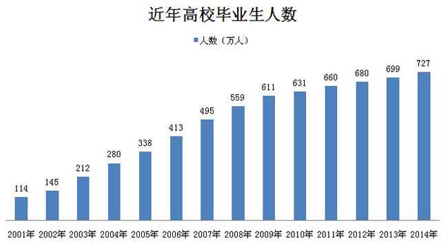 2014年全國高校畢業生將達727萬，其中江蘇54.1萬
