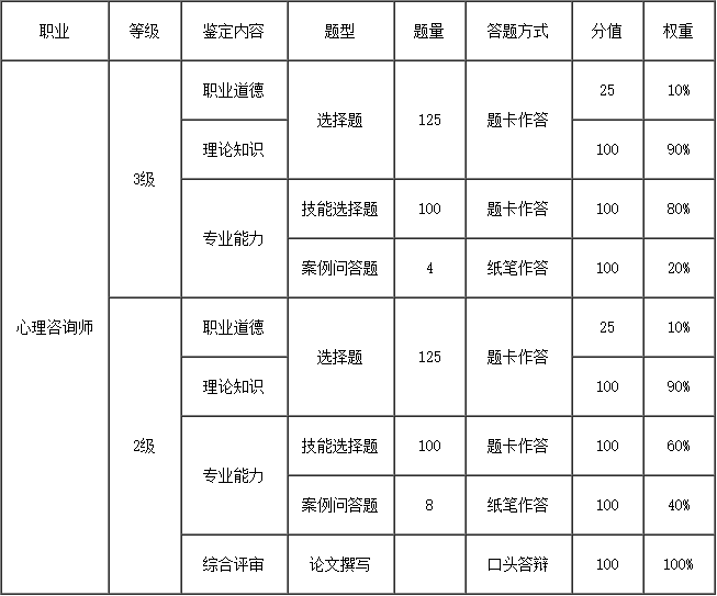2017年上半年心理咨詢師三級培訓班招生簡章