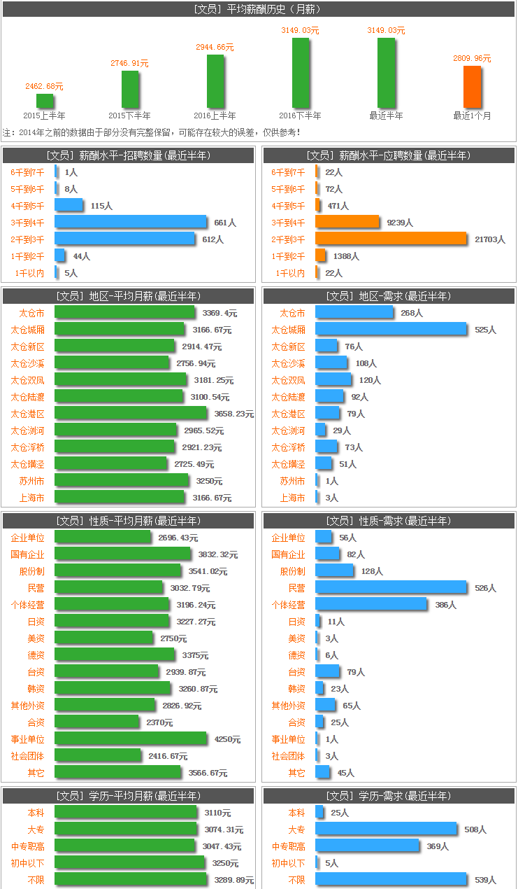 太倉文員招聘——“幸福太倉，陽光就業”職位百科