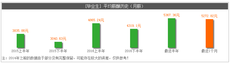 2017年太倉畢業生找工作，薪資該如何定位？