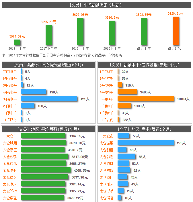 2019太倉平均薪資8500？陽光人才網(wǎng)告訴你真相