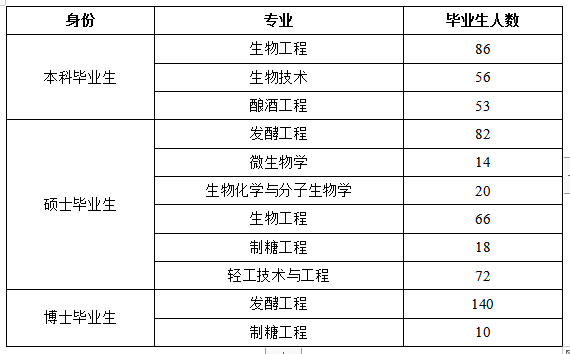 【院校專場】江南大學生物工程學院2022年春季空中雙選會