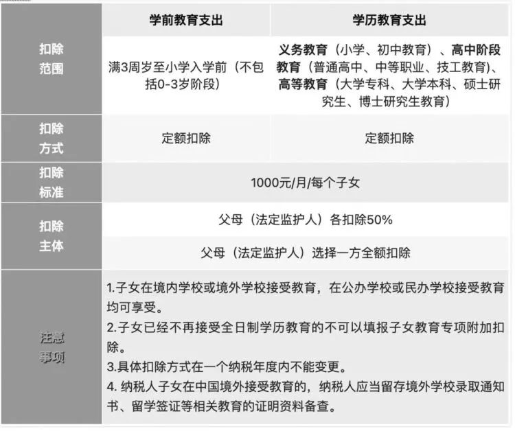 2023年個稅專項附加扣除開始了