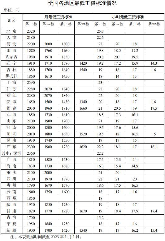 全國各地區最低工資標準