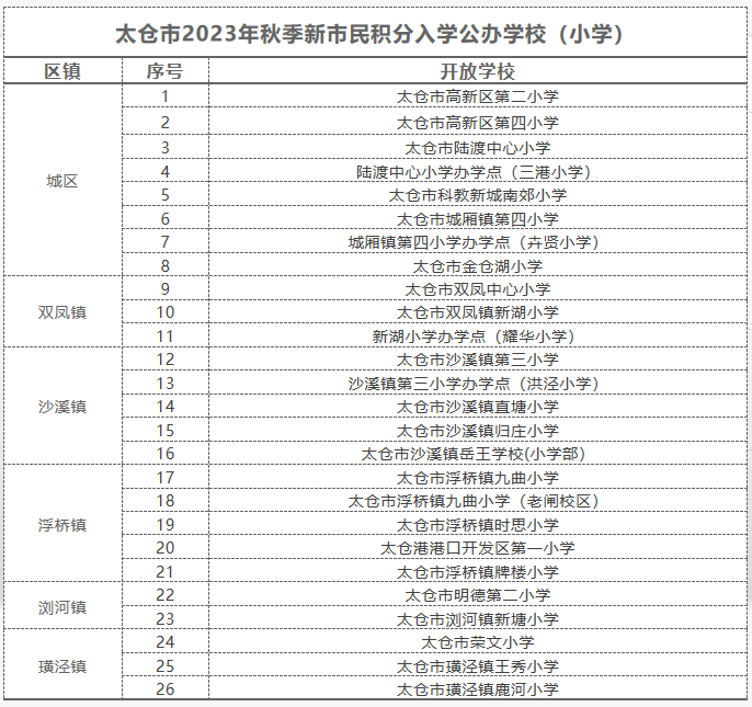 太倉市2023年積分入學開放學校名單